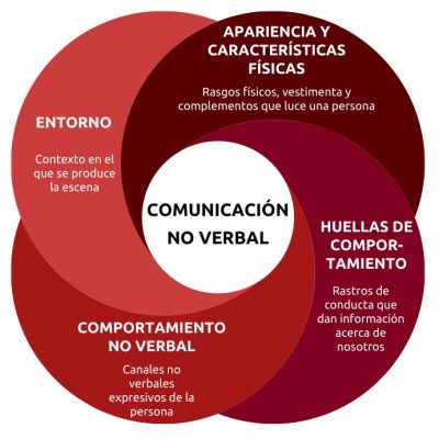 Qué es la comunicación no verbal